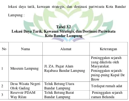 Tabel 3.2 Lokasi Daya Tarik, Kawasan Strategis, dan Destinasi Pariwisata 