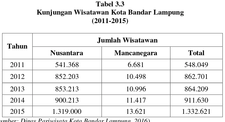 Tabel 3.3 Kunjungan Wisatawan Kota Bandar Lampung 