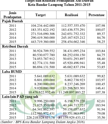 Tabel 3.4 Target dan Realisasi Pendapatan Asli Daerah  