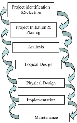 Gambar  1  berikut    adalah  bagan  dari  SDLC  yang  umum  dimana  terdiri  atas  7  tahap