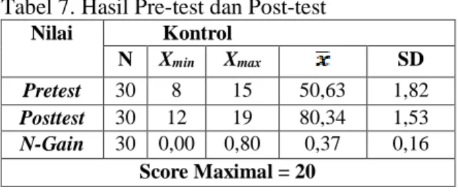 Tabel 7. Hasil Pre-test dan Post-test 