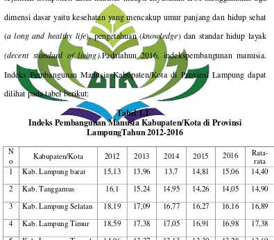 Tabel 1.1 Indeks Pembangunan Manusia Kabupaten/Kota di Provinsi 