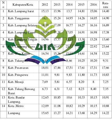 Tabel 4.2 Persentase Penduduk Miskin Menurut Kota/Kabupaten Di Provinsi 