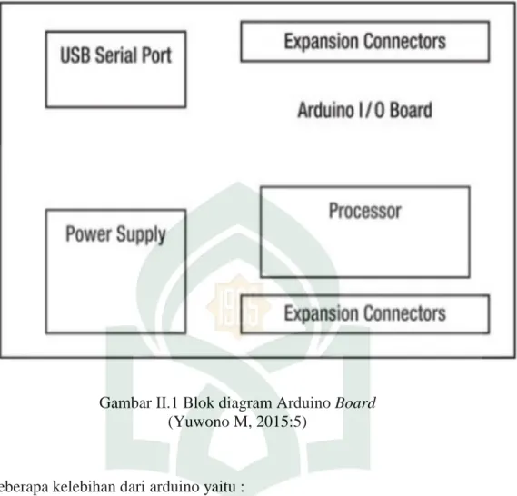 Gambar II.1 Blok diagram Arduino Board  (Yuwono M, 2015:5) 