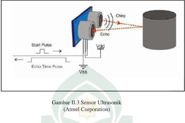 Gambar II.3 Sensor Ultrasonik   (Atmel Corporation)     