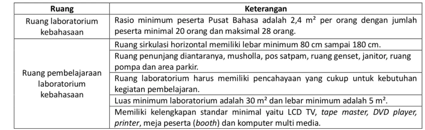 Tabel 5: Standar Ruang Laboratorium Pusat Bahasa 