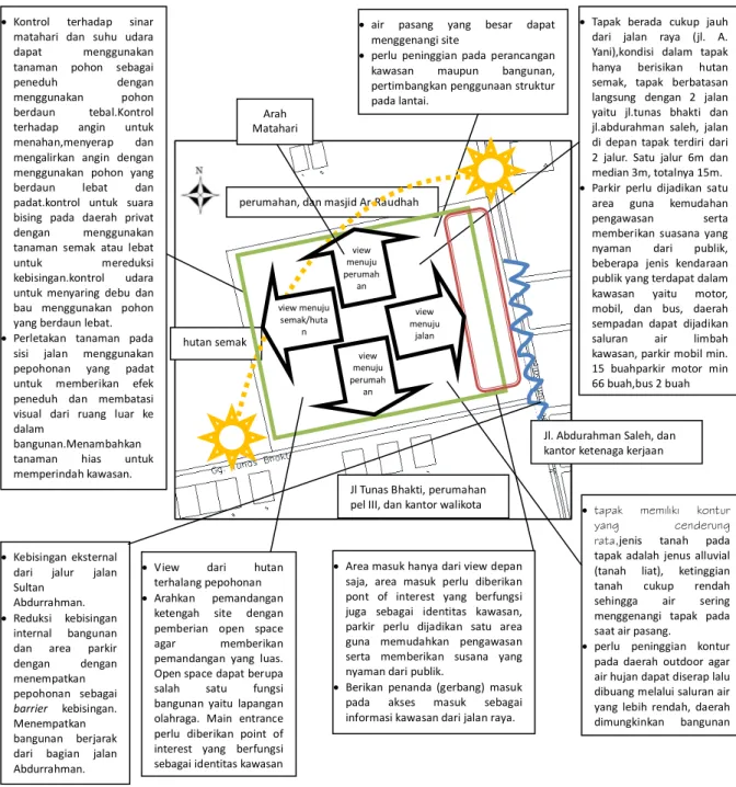 Gambar 6: Analisis Konsep Eksternal Site Pada Perancangan Pusat Bahasa di Kota Pontianak 