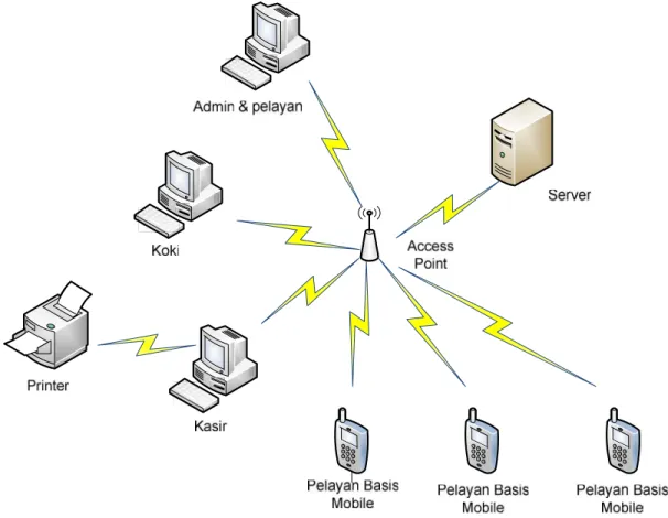 Gambar 2 Struktur  Jaringan  Sistem  Informasi  Manajemen  Rumah  Makan  Berbasis  Mobile