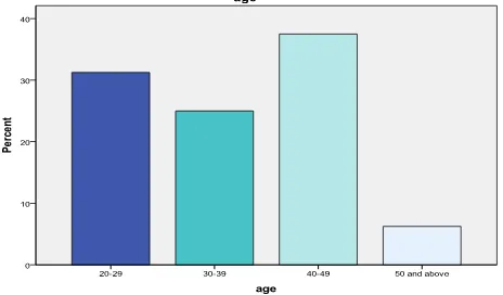 Figure 4.2.1.1: Age of the respondents 
