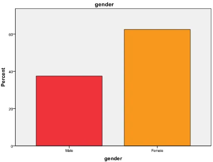 Table 4.2.1.2: Gender of the respondents 