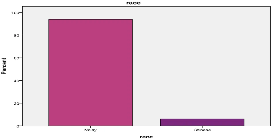 Table 4.2.1.3: Race of the respondents 