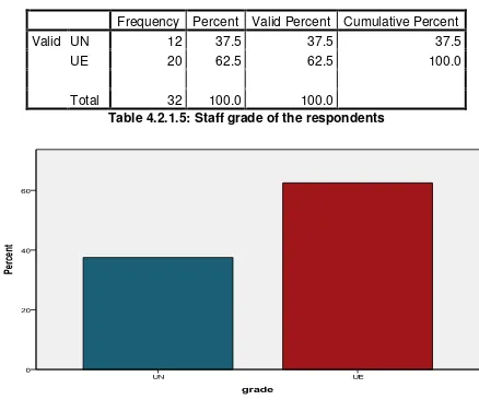 Table 4.2.1.5: Staff grade of the respondents 