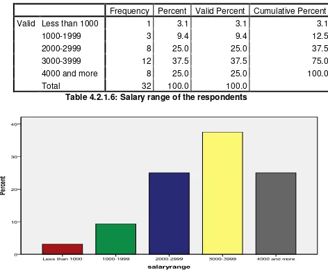 Table 4.2.1.6: Salary range of the respondents 