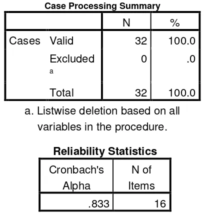 Table 4.3.1.1: Reliability statistics for understanding of the job description, employees’ 