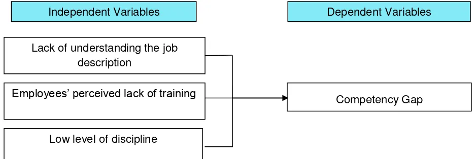 Figure 1.1: Factors contribute to the competency gap 