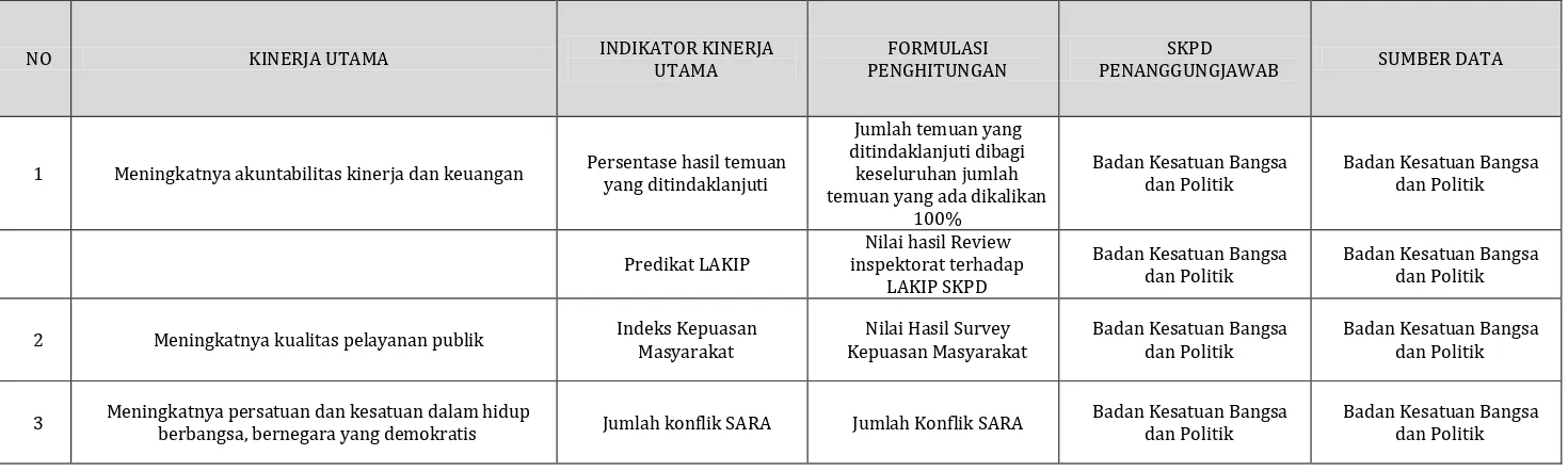 Tabel 6.2 Matriks Indikator Kinerja Utama Kabupaten Sleman Tahun 2017-2021 
