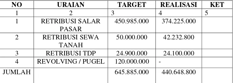 Tabel I.2 Target dan Realisasi Retribusi pelayanan pasar Kabupaten Pandeglang 