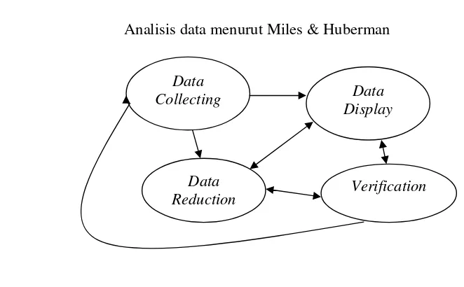 Gambar 3.1 Analisis data menurut Miles & Huberman 