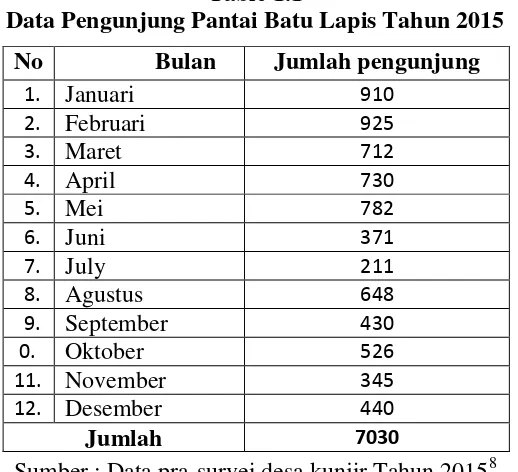 Table 1.1 Data Pengunjung Pantai Batu Lapis Tahun 2015 