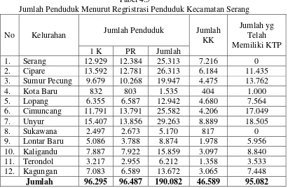 Tabel 4.5 Jumlah Penduduk Menurut Regristrasi Penduduk Kecamatan Serang 