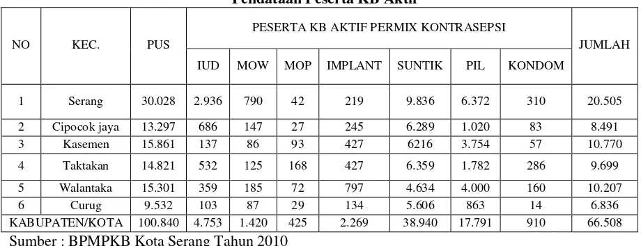 Tabel 1.2 Perkembangan Jumlah Akseptor KB Tahun 2008-2009 
