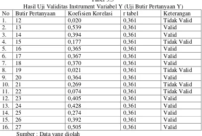      Tabel 3.5  Hasil Uji Validitas Instrument Variabel Y (Uji Butir Pertanyaan Y) 
