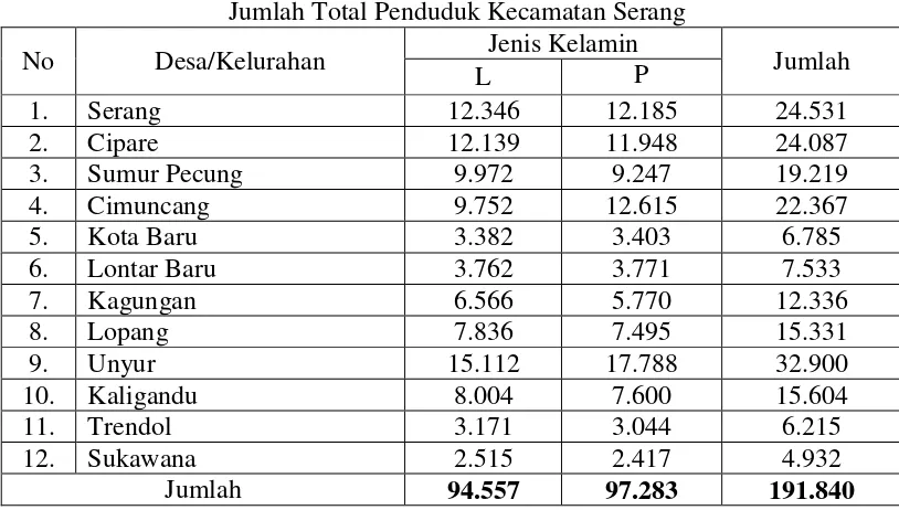 Tabel 4.1 Jumlah Total Penduduk Kecamatan Serang 