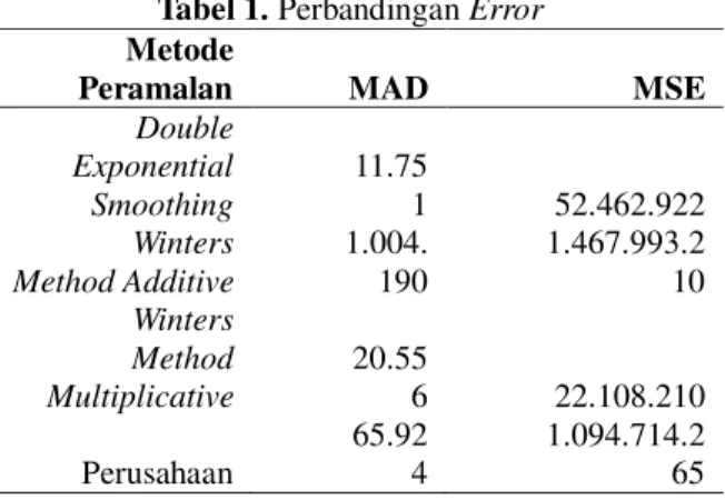 Tabel 1. Perbandingan Error  Metode 