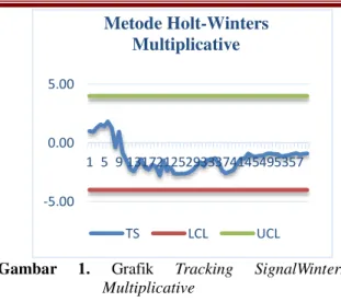 Gambar  1.  Grafik  Tracking  SignalWinters  Multiplicative 
