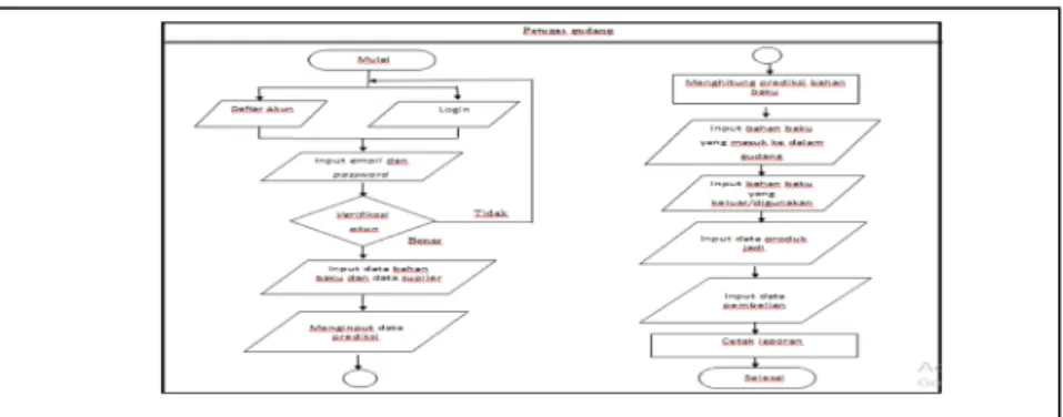 Gambar 1.  Analisis sistem yang diusulkan  2.  Metode Economic Order Quantity (EOQ) 