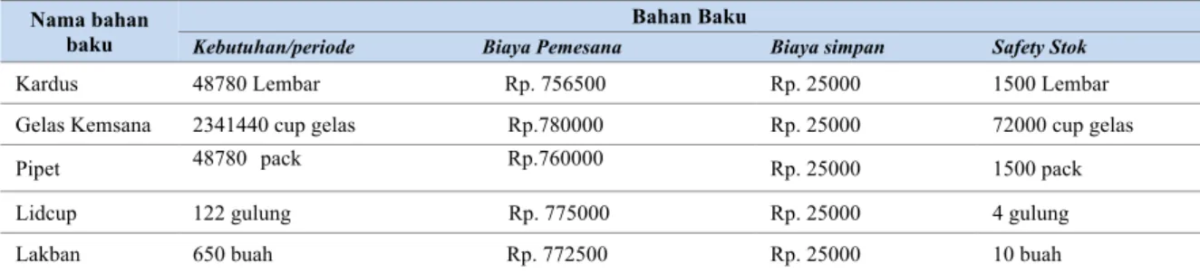 Tabel 1.  Data Bahan Baku 2018 
