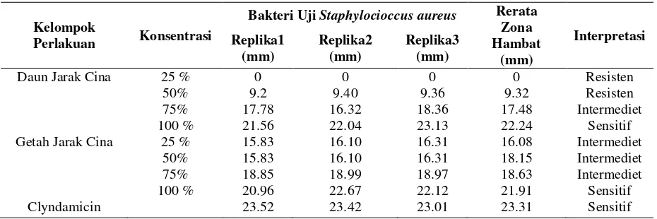 Tabel 1. Zona Hambat Ekstrak Daun, Getah Jarak Cina serta Clyndamicin  terhadap bakteri uji Staphylococcus aureus 