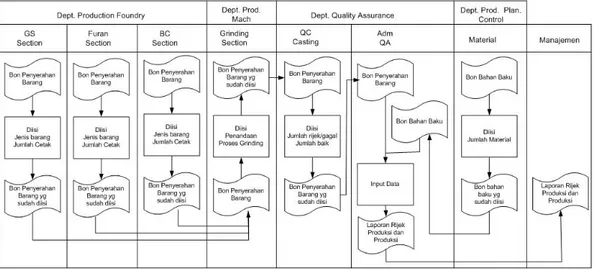 Gambar 2. Flow of Document sistem yang diusulkan 