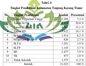 Tabel. 4 Tingkat Pendidikan Kecamatan Tanjung Karang Timur 