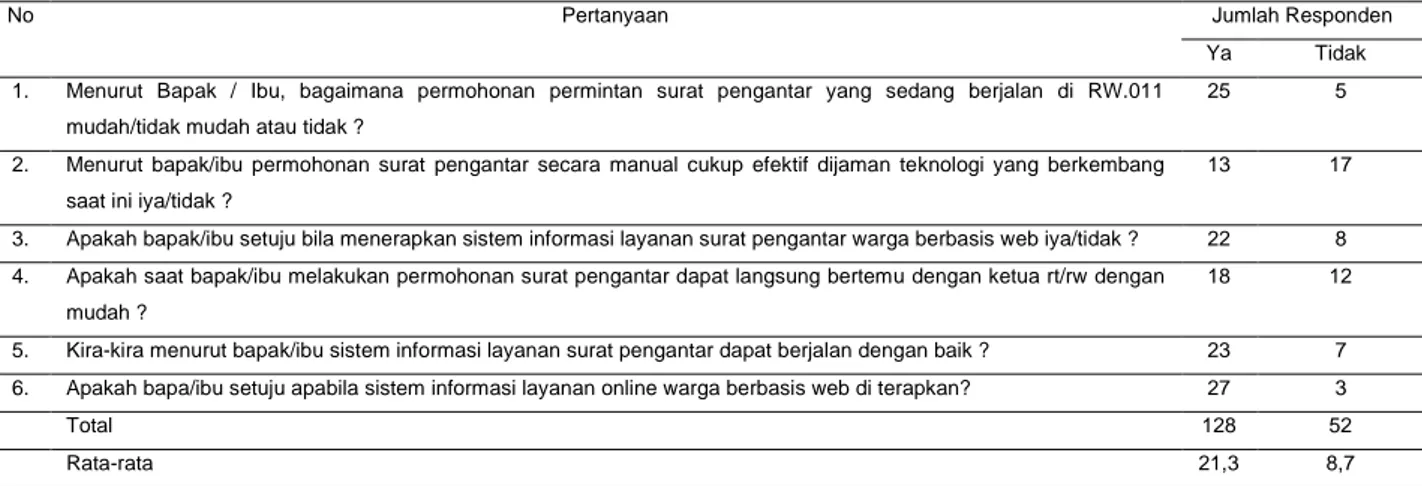 Tabel 1. Kuesioner sebelum pembuatan sistem informasi pelayanan online warga.  