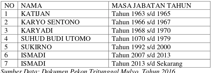 Tabel 3.1 Data silsilah yang pernah menjabat Kepala Pekon Tritunggal Mulya 