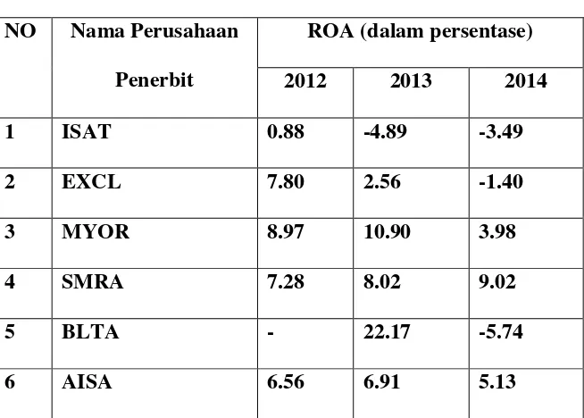 Tabel 4.2 Data Variabel Profitabilitas Perusahaan/ROA (Y) 