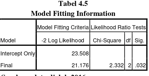 Tabel 4.5  Model Fitting Information