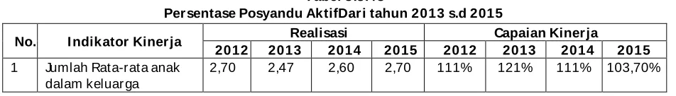 Tabel 3.3.43  Persentase Posyandu AktifDari tahun 2013 s.d 2015