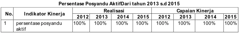 Tabel 3.3.44  Persentase Posyandu AktifDari tahun 2013 s.d 2015