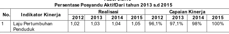 Tabel 3.3.45  Persentase Posyandu AktifDari tahun 2013 s.d 2015