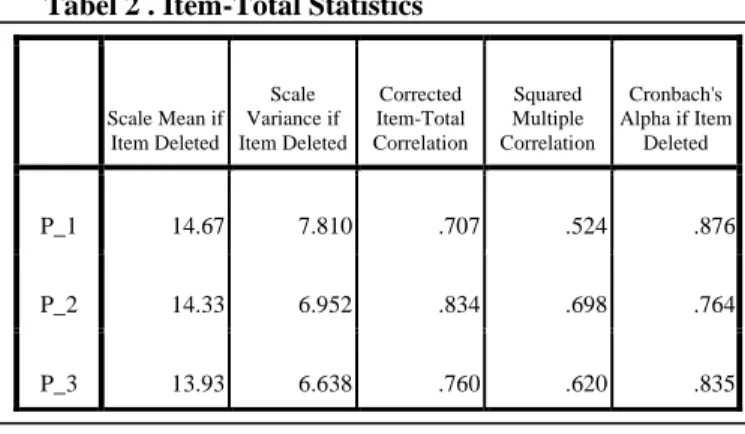 Tabel 3 . Reliability Statistics  Cronbach's 