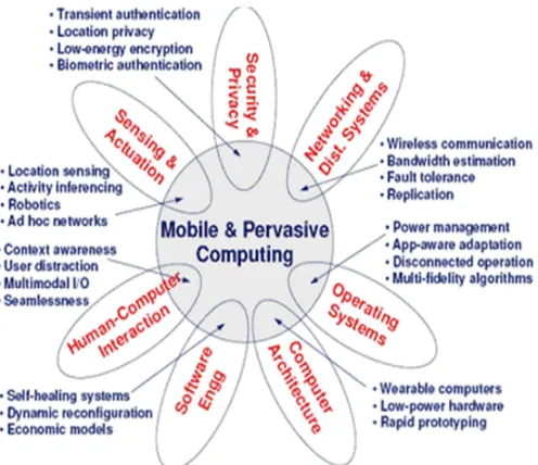 Figure 1. Mobile and Pervasive Computing 