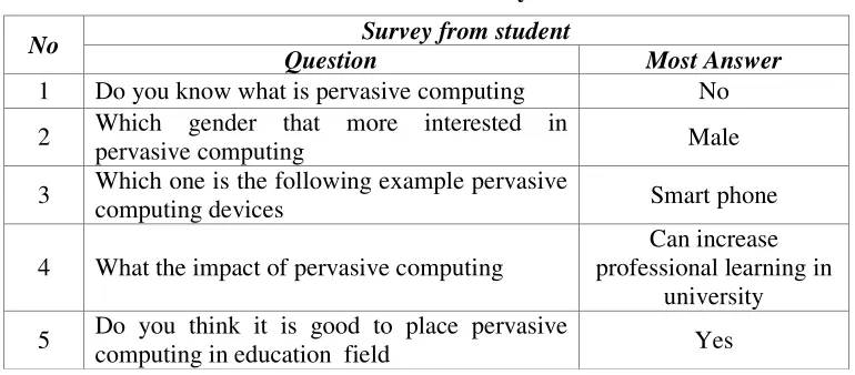 Table 1. Result of Survey Done 