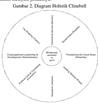 Gambar 2. Diagram Holistik Clinebell 