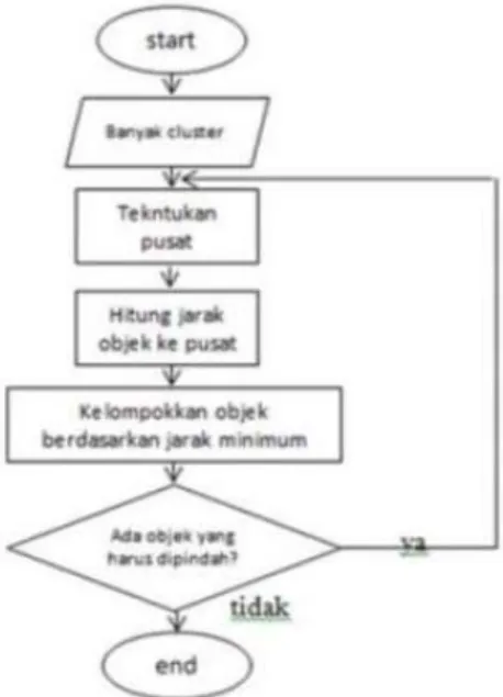 Gambar 1. Tahapan K-Means Clustering  Proses dasar algoritma k-means dapat dilihat di bawah ini: 