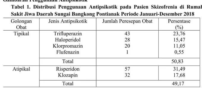 Tabel  1.  Distribusi  Penggunaan  Antipsikotik  pada  Pasien  Skizofrenia  di  Rumah  Sakit Jiwa Daerah Sungai Bangkong Pontianak Periode Januari-Desember 2018  Golongan 