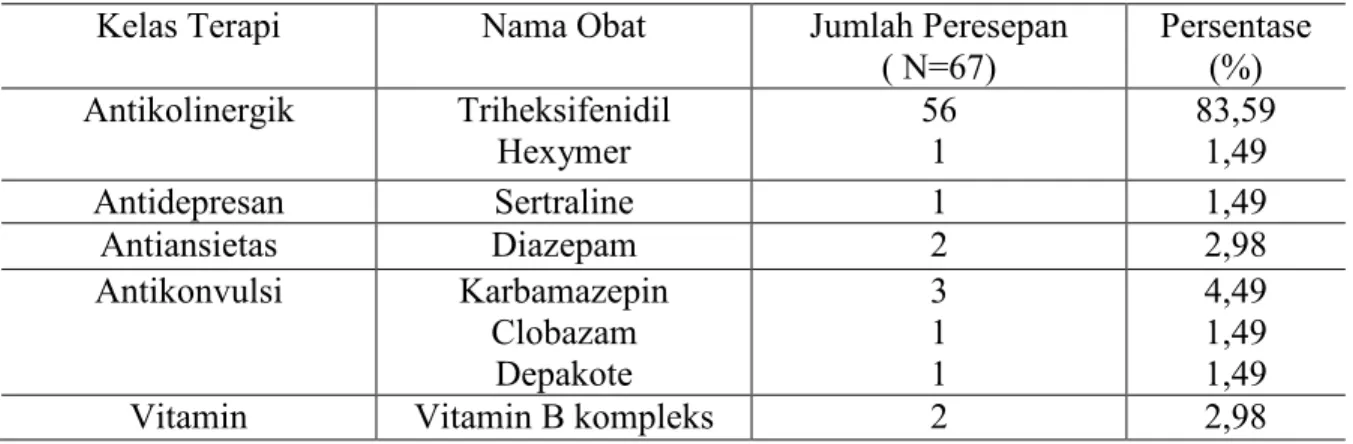 Tabel 2. Distribusi Penggunaan Obat Non Antipsikotik pada Pasien Skizofrenia Di  Rumah Sakit Jiwa Daerah Sungai Bangkong Pontianak Periode Januari-Desember  2018