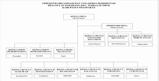 Gambar 3.2 Struktur Organisasi Pemerintahan Desa 