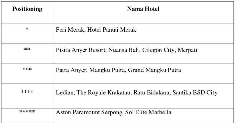 Tabel 1.1 Positioning Hotel di Wilayah Banten 